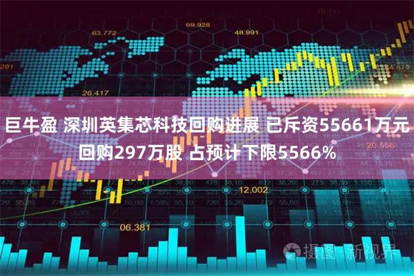 巨牛盈 深圳英集芯科技回购进展 已斥资55661万元回购297万股 占预计下限5566%